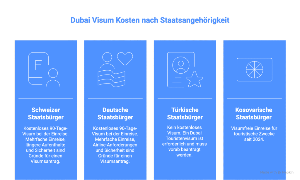 Visumskosten für Dubai und VAE im Allgemeinen nach Staatsangehörigkeit